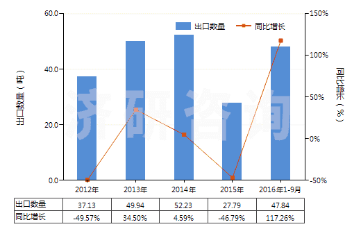 2012-2016年9月中國(guó)聚對(duì)苯二甲酰對(duì)苯二胺短纖(未梳或未經(jīng)其他紡前加工)(HS55031120)出口量及增速統(tǒng)計(jì) 2012-2016年9月中國(guó)聚對(duì)苯二甲酰對(duì)苯二胺短纖(未梳或未經(jīng)其他紡前加工)(HS55031120)出口量及增速統(tǒng)計(jì)